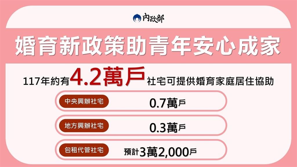 快新聞／婚育宅加碼了！租金補貼標準放寬「14萬戶受惠」　1族群再領6000元