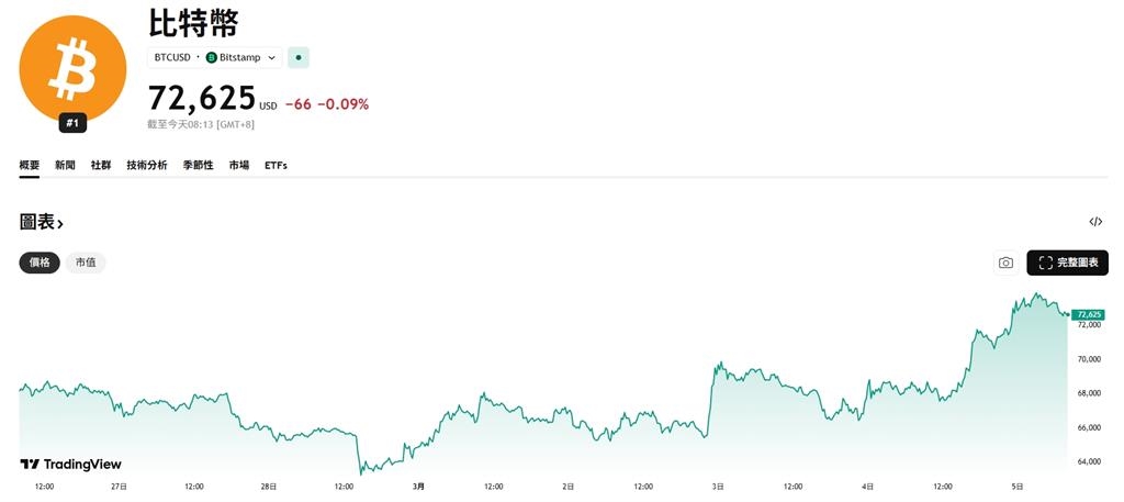 麻吉大哥終於贏了!加密貨幣谷底反彈 比特幣衝破「7萬3000美元」