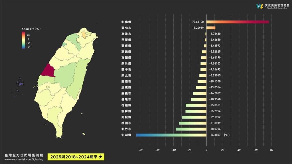 2025年全台「最雷」城市出爐！索爾當灶咖走「1地區」單月狂閃11萬次
