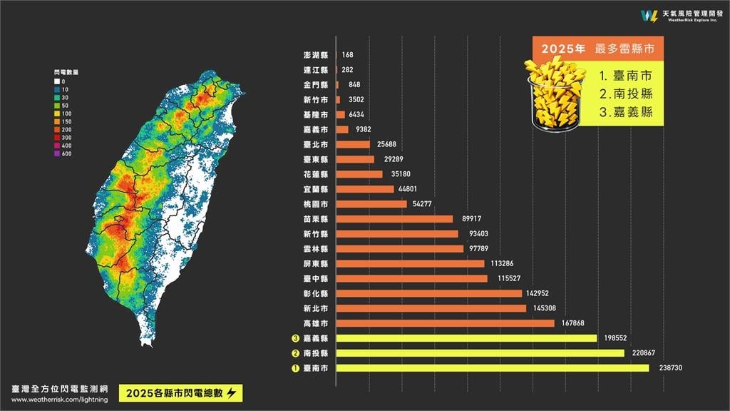 2025年全台「最雷」城市出爐！索爾當灶咖走「1地區」單月狂閃11萬次