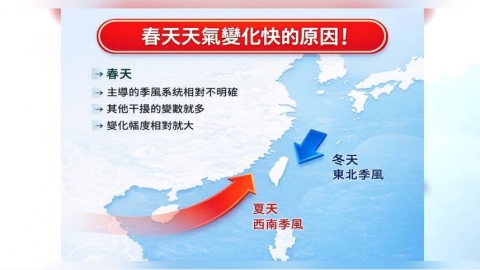 春季天氣多變！專家曝「系統一點火就爆」：易出現雷雨、冰雹