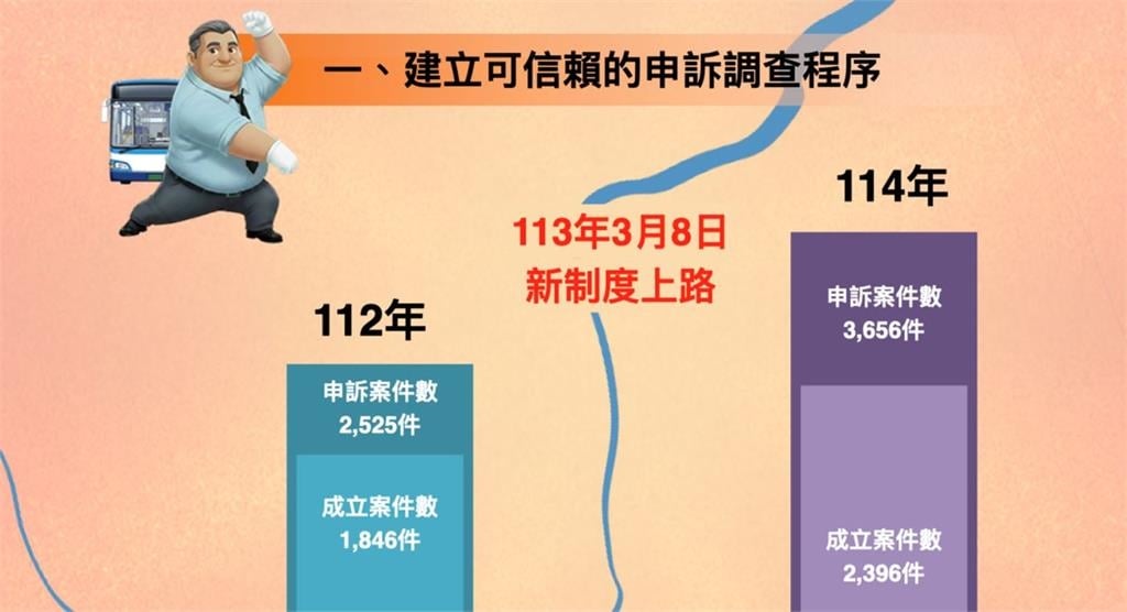 快新聞／性騷擾申訴暴增45％！裁罰數翻倍　近6成竟發生在「這地方」