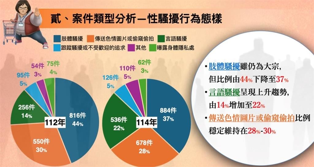 快新聞／性騷擾申訴暴增45％！裁罰數翻倍　近6成竟發生在「這地方」