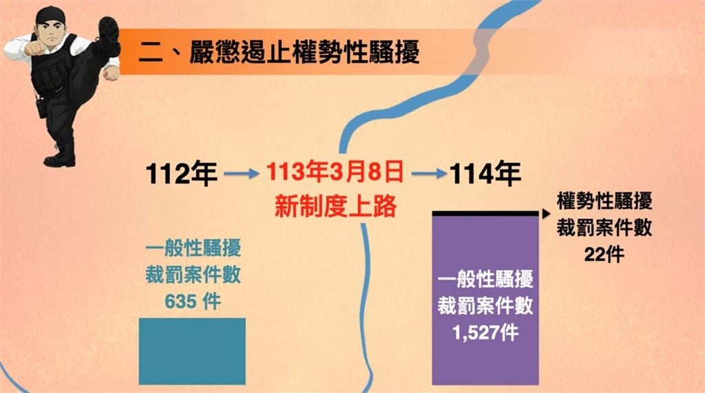 快新聞／性騷擾申訴暴增45％！裁罰數翻倍　近6成竟發生在「這地方」