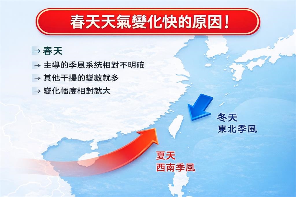 春天天氣「一點火就爆」！專家曝「快速變天真相」：雷雨、冰雹發生率大增