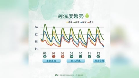 冬衣先別收！北部有雨下探13度　週日短暫回溫再轉涼