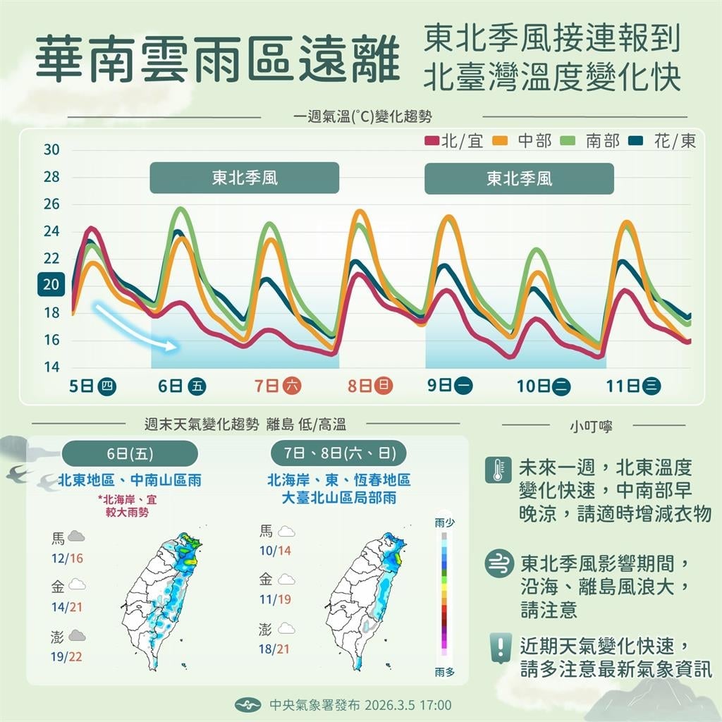 未來一週「3波東北季風」還有鋒面！這天起「北台灣又變冷」雨彈炸3天
