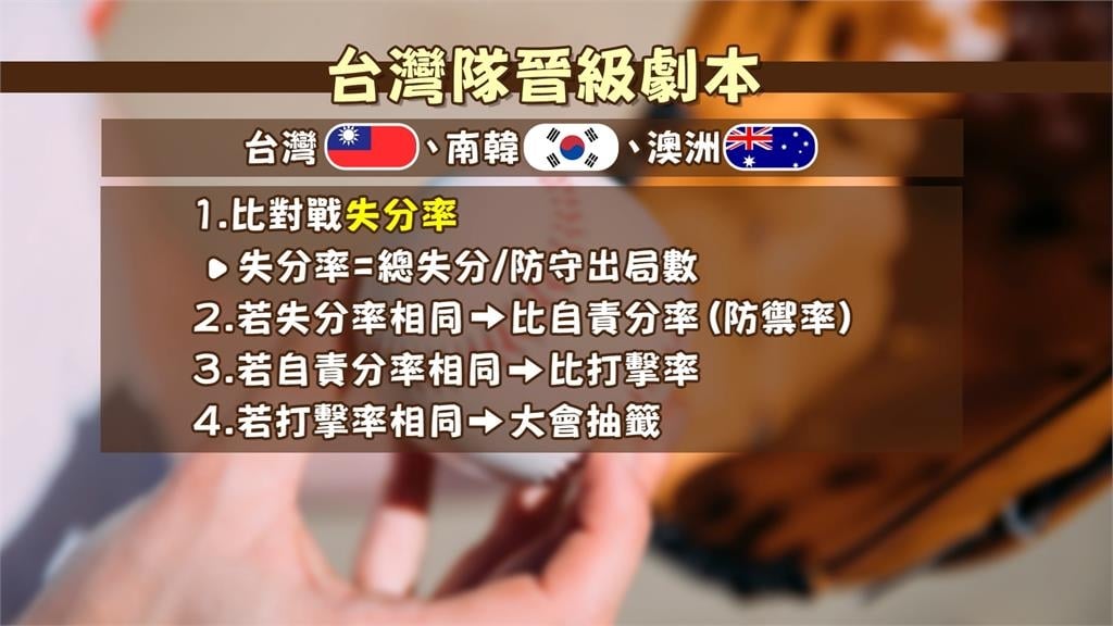 台灣隊14：0大勝捷克隊　拚晉級「理想劇本」曝