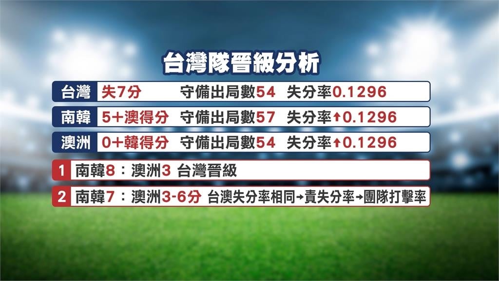 全台集氣！台灣隊挺進八強「這劇本」 南韓贏澳洲比數8：3以上
