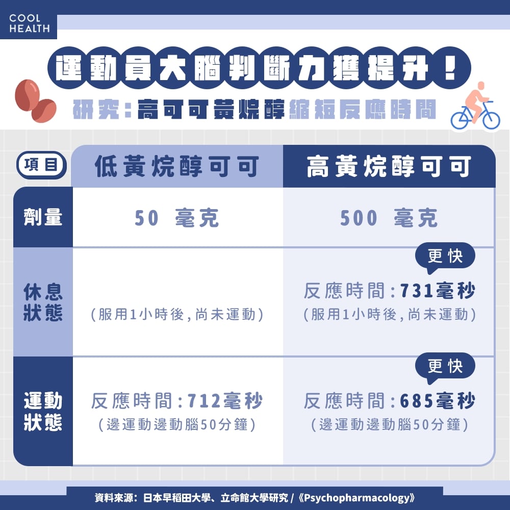 賽前一小時吃「高黃烷醇可可」&nbsp; 研究實測：運動員反應時間縮短