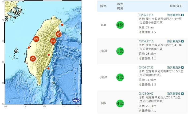 台中深夜連2震驚醒民眾！再喚「彰化斷層」奪千條人命恐懼：曾重創龍山寺