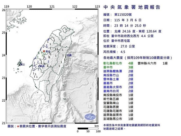 台中深夜連2震驚醒民眾！再喚「彰化斷層」奪千條人命恐懼：曾重創龍山寺