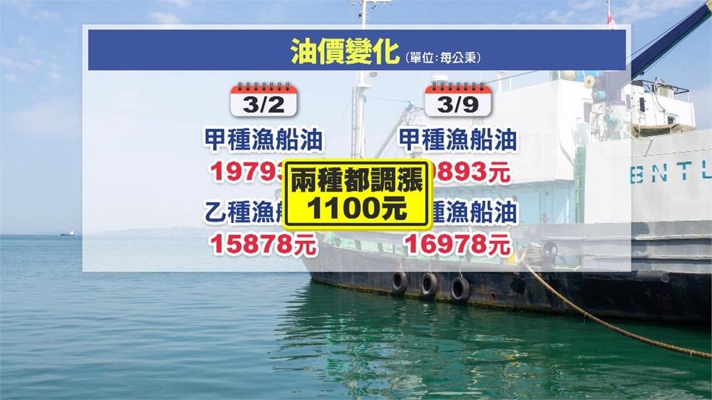 國際油價飆漲！　甲乙種漁船油每公秉漲１１００元