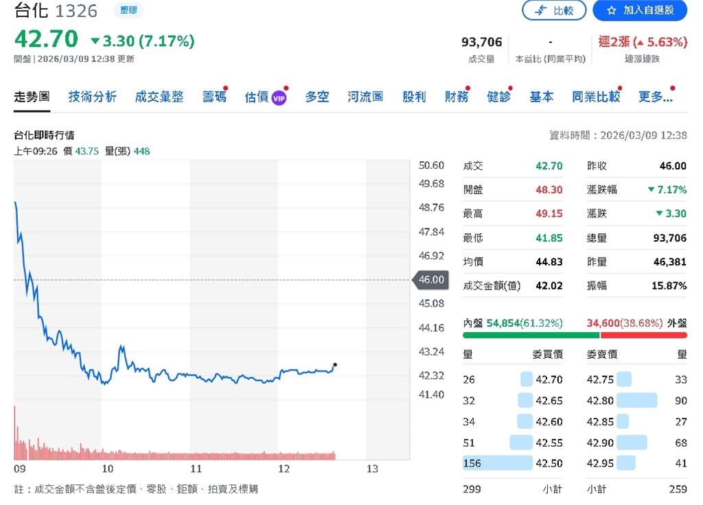 油價高檔撐石化！投顧看好台化、台塑化 AI需求帶旺貿聯-KY