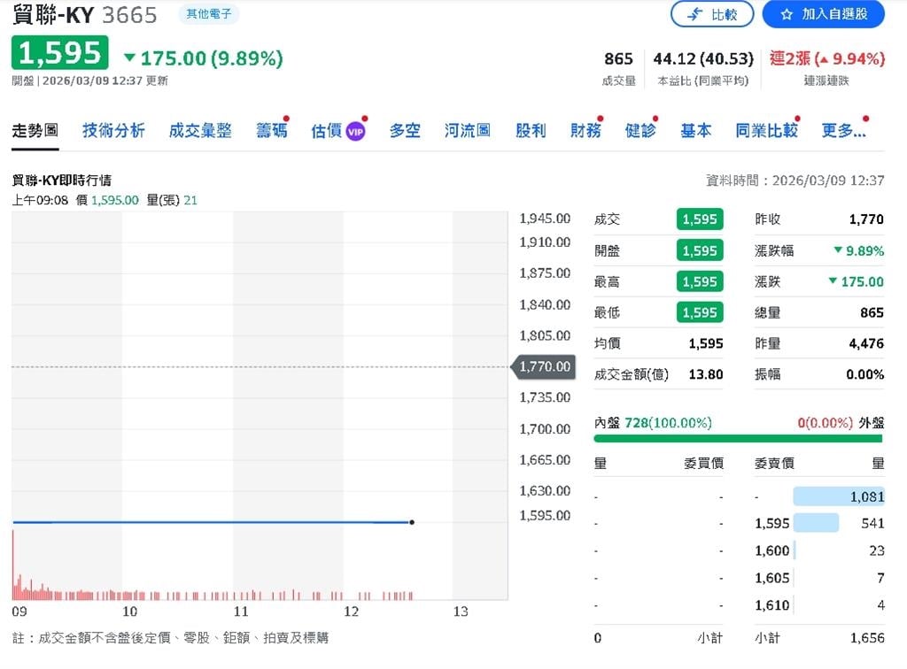 油價高檔撐石化！投顧看好台化、台塑化 AI需求帶旺貿聯-KY