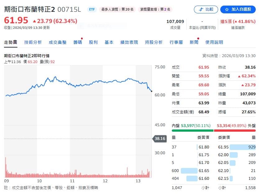中東風險升高　這檔ETF一度強攻漲幅逾75%  今日它最強