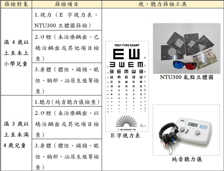 學齡前兒童免費健康篩檢！ 北市提供視力異常複檢補助