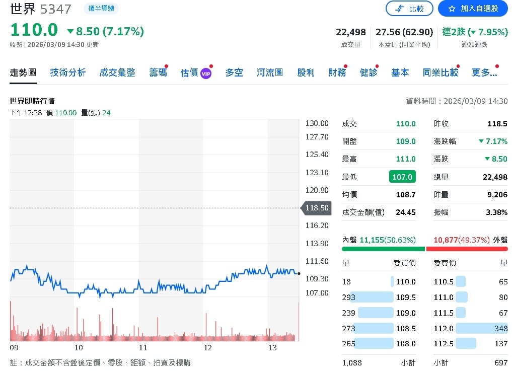 晶圓出貨量下滑　世界先進2月營收月減逾一成