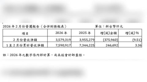 晶圓出貨量下滑　世界先進2月營收月減逾一成