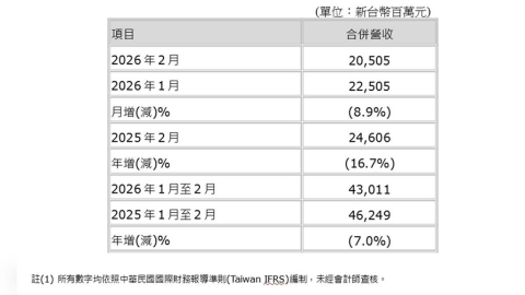 面板需求偏弱　友達2月營收205億元月減8.9%