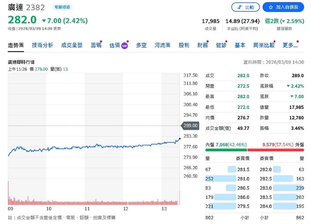 AI伺服器需求帶動　廣達2月營收2155億元年增43%