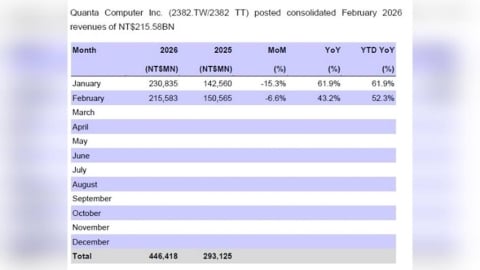 AI伺服器需求帶動　廣達2月營收2155億元年增43%