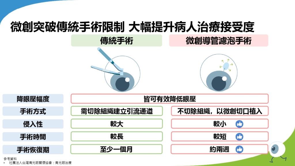 穩控視野惡化速度 微創手術讓患者兼顧視力與生活