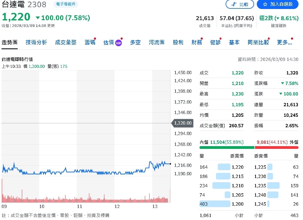 台達電2月營收498.97億元 年增31% 前2月營收逼近千億