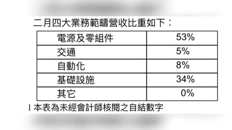 台達電2月營收498.97億元 年增31% 前2月營收逼近千億