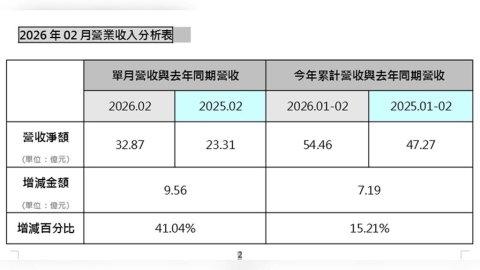 雄獅2月營收32.87億元 年增41%創歷史新高