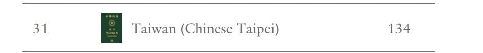 台灣護照「含金量」再升　免簽134地狂贏中國