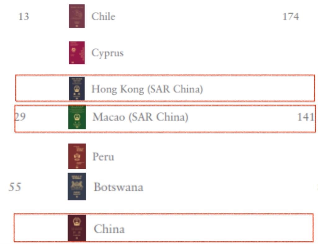 台灣護照「含金量」再升　免簽134地狂贏中國