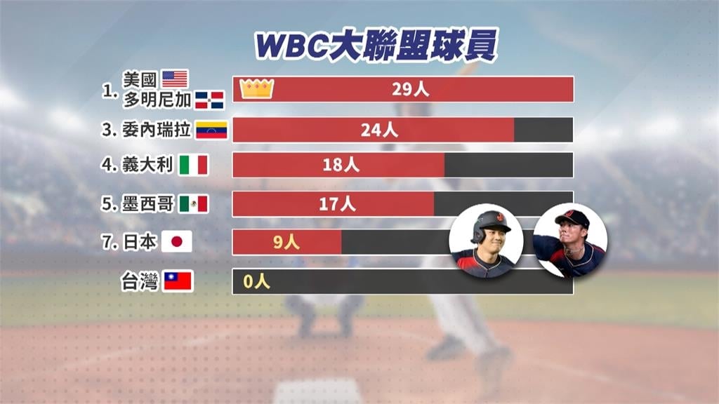 經典賽台灣無緣晉八強！　賴總統：努力過的人都是戰士