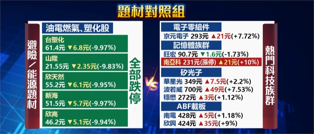 絕地大反攻！台積電領軍台股收漲661點　「川普一句話」油電塑化慘跌停