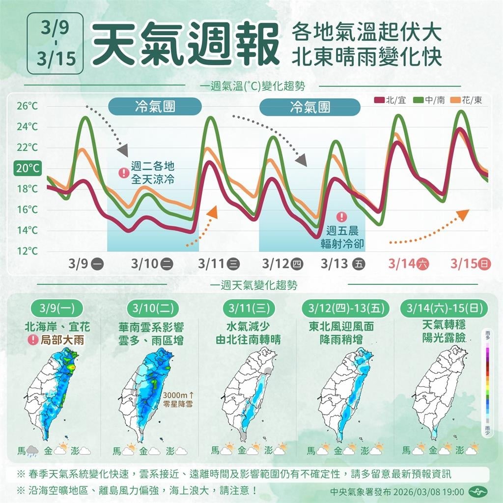 清晨10.4℃不是最冷！冷氣團襲台「這天起」下一波更兇⋯低溫直逼8℃