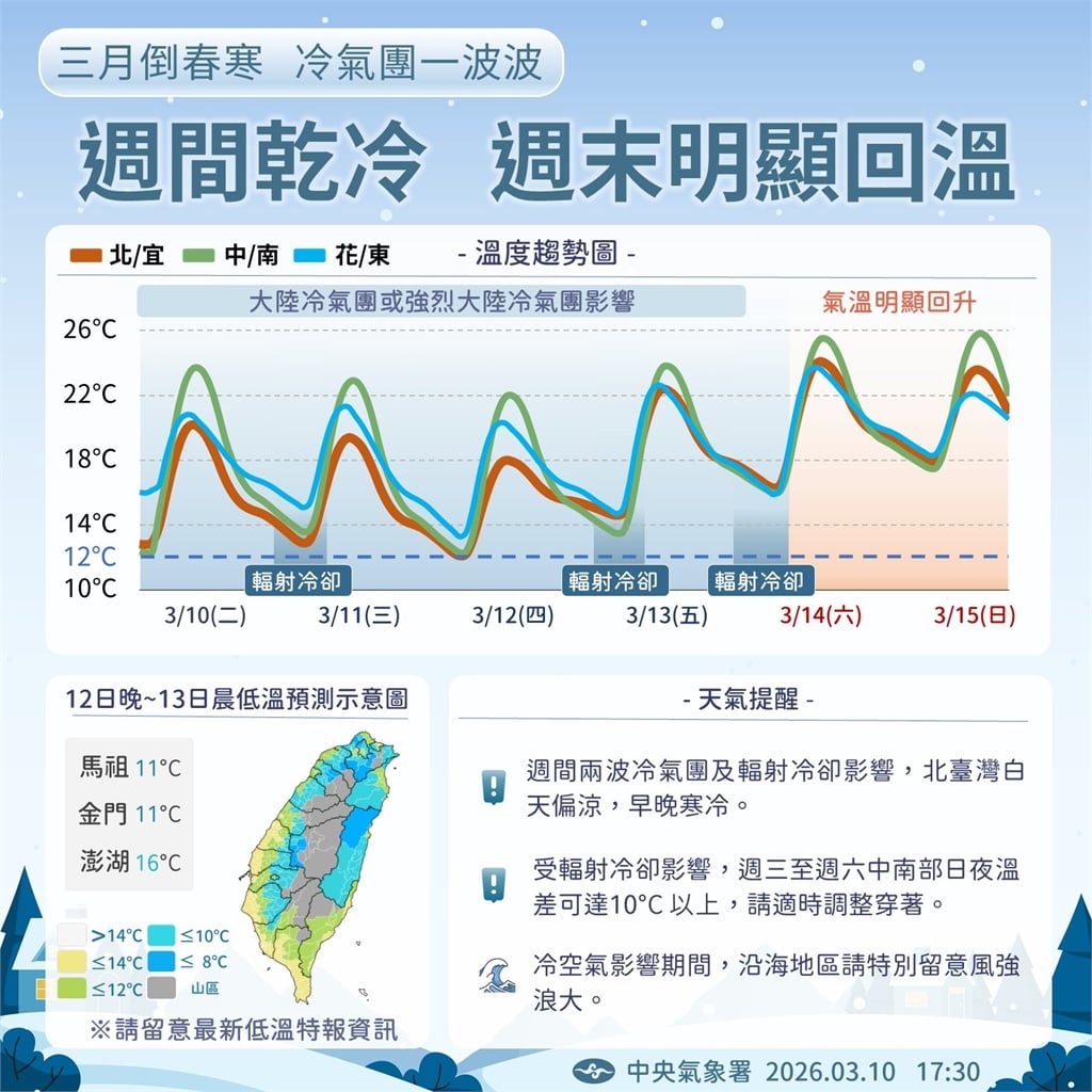 冷氣團接連報到「氣溫V型反轉」！氣象署曝週三「3階段變天」1地區只剩12度