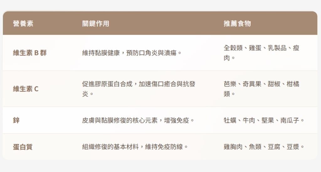 嘴巴破洞越變越大？反覆發作恐是免疫警訊！快補4大營養素