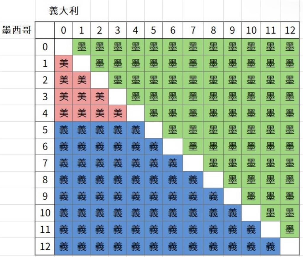 經典賽(影)／最強美國隊晉級拉警報！網傳義、墨算分劇本「一情況」美國將遭淘汰