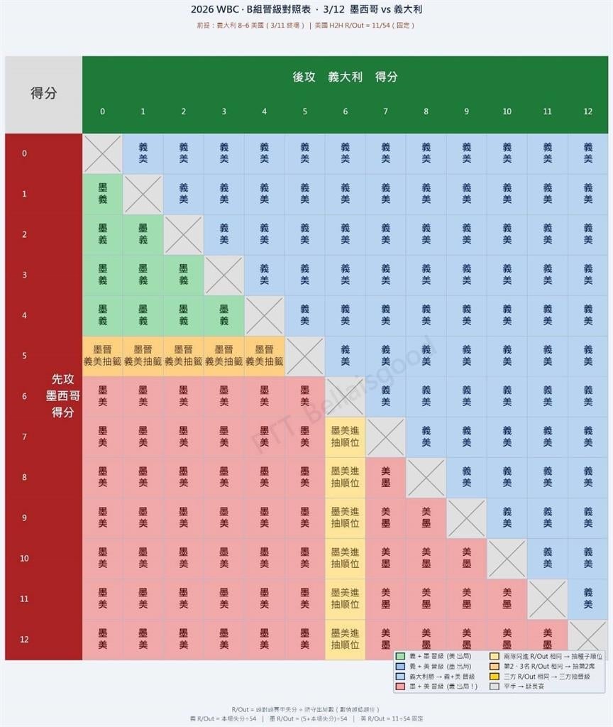 經典賽(影)／最強美國隊晉級拉警報！網傳義、墨算分劇本「一情況」美國將遭淘汰