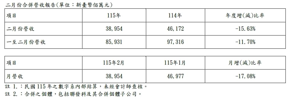 晶片熱潮不退！聯發科2月營收衝389億  AI＋5G動能十足