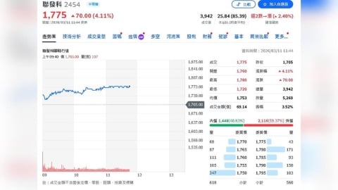 晶片熱潮不退！聯發科2月營收衝389億  AI＋5G動能十足