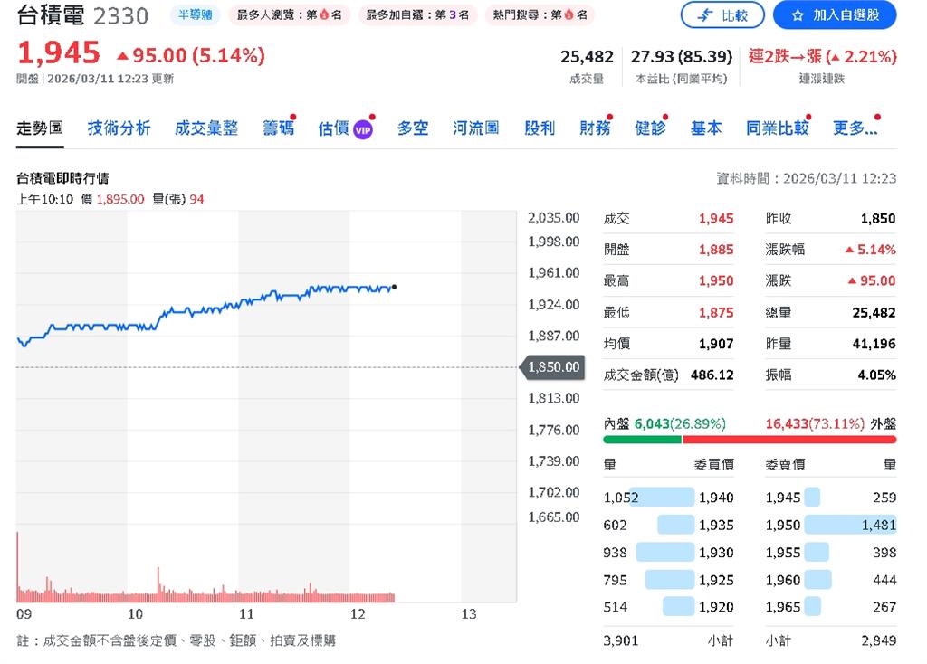 台積電副總經理大手筆加碼自家股!田博仁增持2,000股、李俊賢市值破8億