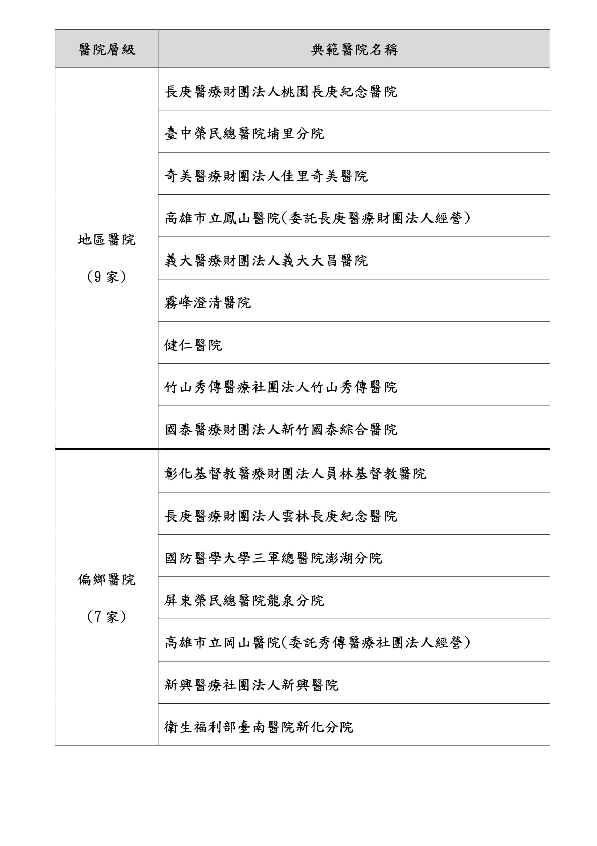 衛福部首辦護理友善職場認證 3千萬獎勵32醫院！缺龍頭醫院理由曝 5