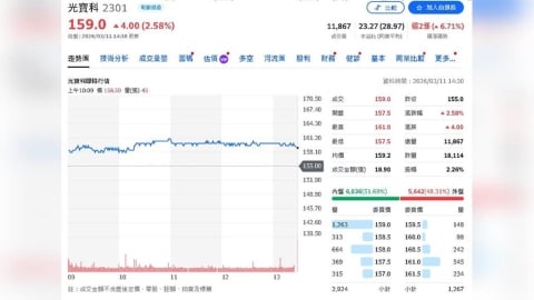 光寶科技二月營收達128億元！雲端與AI旺季驅動年增17%！