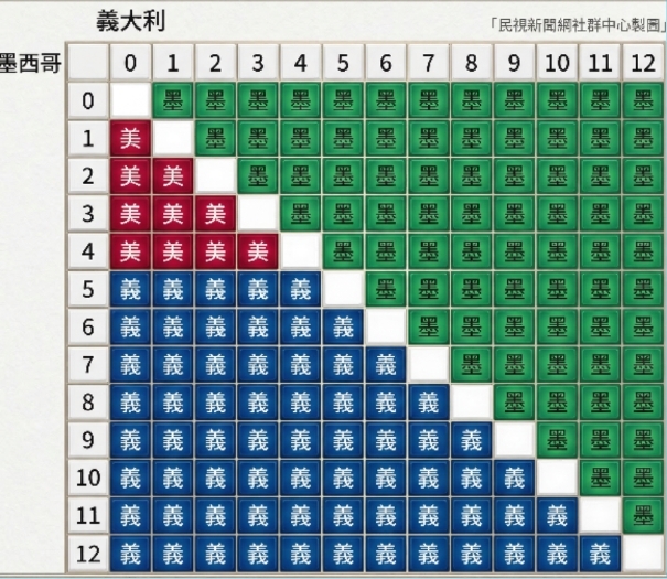 經典賽／美國算錯分恐爆冷出局！16年前《棒球大聯盟》神預言被挖　茂野吾郎怒嗆1句