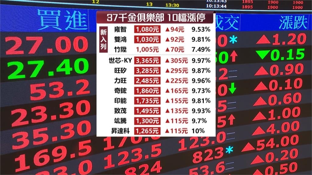 重返榮耀！台股強彈1342點　台積電收1940元