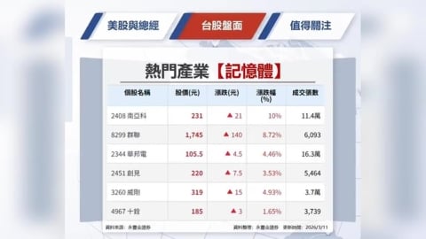 台股暴跌後強彈661點!  台積電帶頭反攻、記憶體亮燈！台股最壞時間過了嗎？