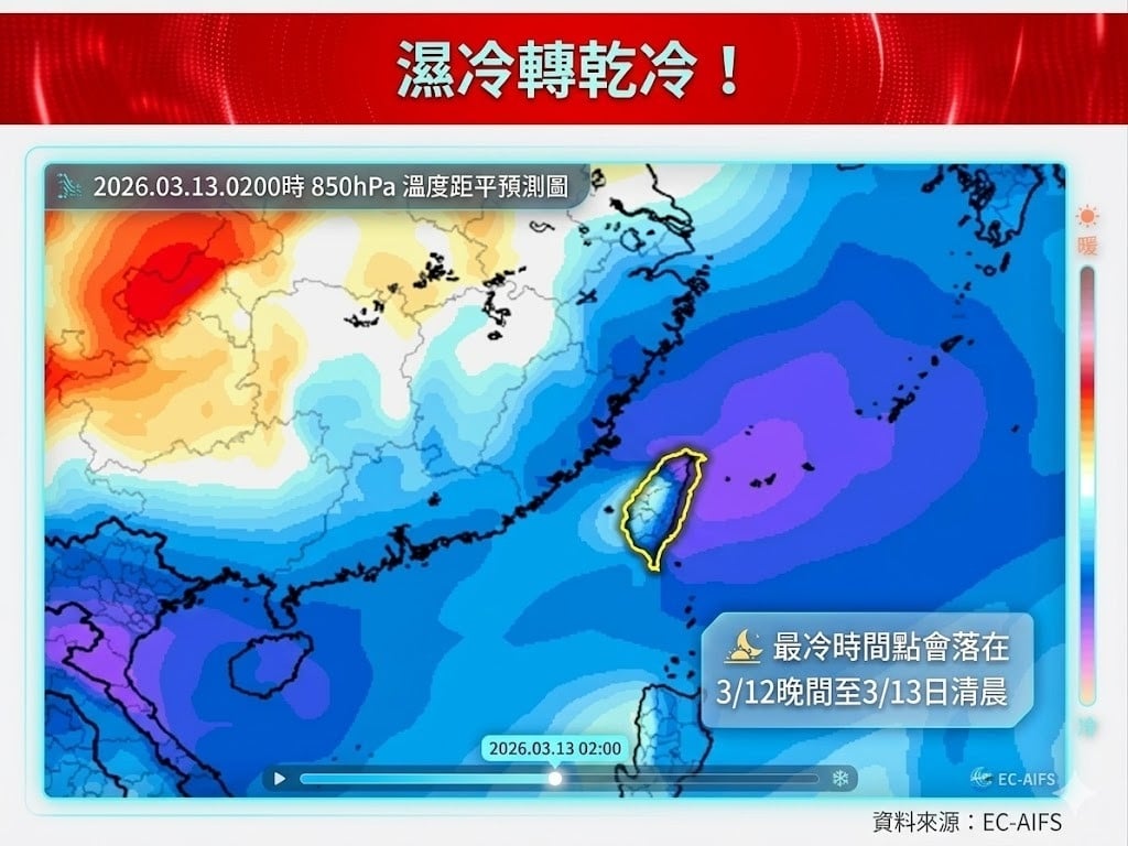 全台凍番薯「最低溫恐跌破10℃↓」！專家曝：可能達強烈大陸冷氣團