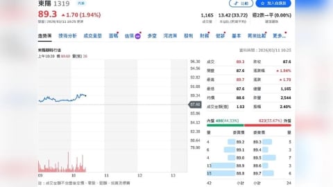 東陽受關稅未降影響拉貨遞延 永豐投顧降目標降價、維持買進