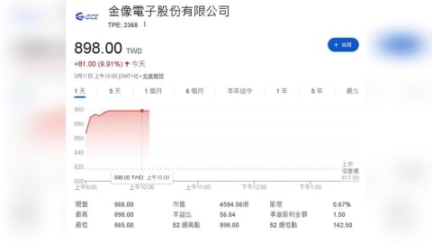 AI與800G需求帶動 金像電獲美系券商上調目標價